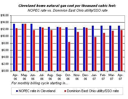 This will be the eleventh straight month of NOPEC charging its customers more than Dominion, and the twelfth month of higher costs since NOPEC announced its