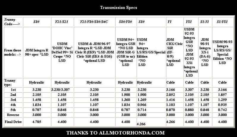Honda d series transmission gear ratios